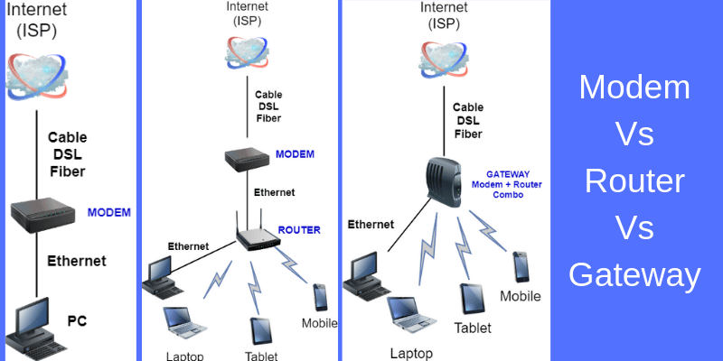 Wireless Dsl Gateway Vs Router